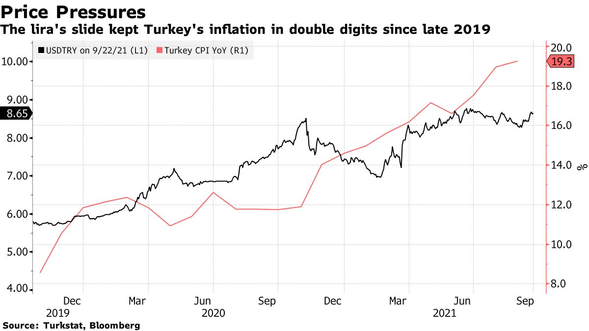 トルコ中銀が予想外の利下げ、リラ最安値更新－為替は不安定化も - Bloomberg