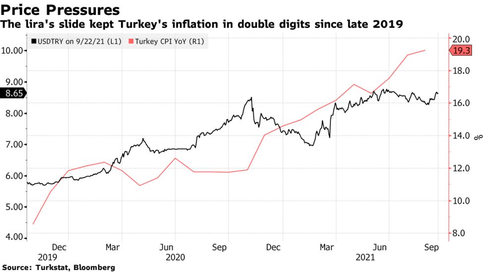 トルコ中銀が予想外の利下げ リラ最安値更新 為替は不安定化も Bloomberg