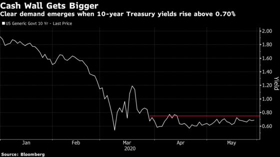 Treasury Yields Are Being Hemmed in by a Wall of Money From Asia