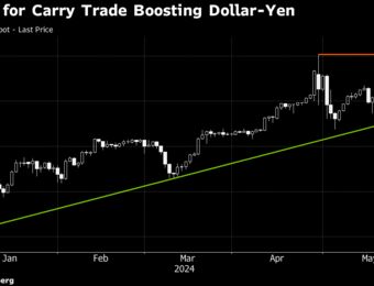 relates to Yen Showdown Looms as Traders ‘Obsessed’ With Carry Ramp Up Bets