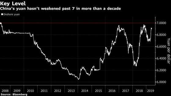 Yuan Watchers Say 7 Is No Longer a Sticking Point for China