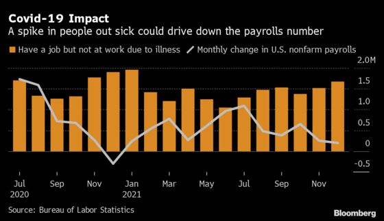 U.S. Jobs Data Look ‘Particularly Tricky’ on Omicron, Revisions