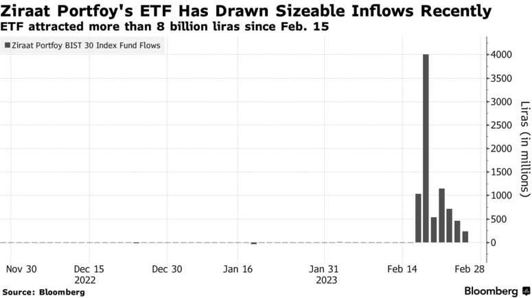 Ziraat Portfoy's ETF Has Drawn Sizeable Inflows Recently | ETF attracted more than 8 billion liras since Feb. 15