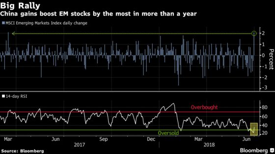 Emerging Markets End Bleak Quarter With Big Rally