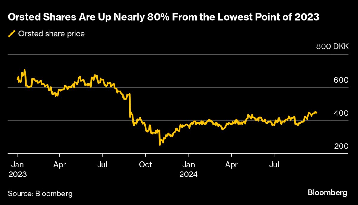 Orsted Hits Highest Since Crisis Sparked Billions of Writedowns