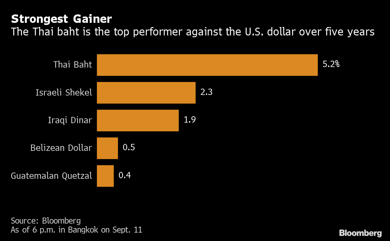 World Beating Currency A Major Challenge For Thailand S World Beating Currency A Major Challenge For Thailand S