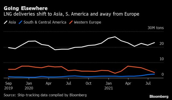 Asia and South America Suck Up LNG Flows at Europe’s Expense