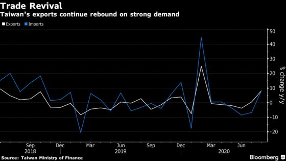 Taiwan Exports Surge to Record Amid Huawei Scramble for Chips