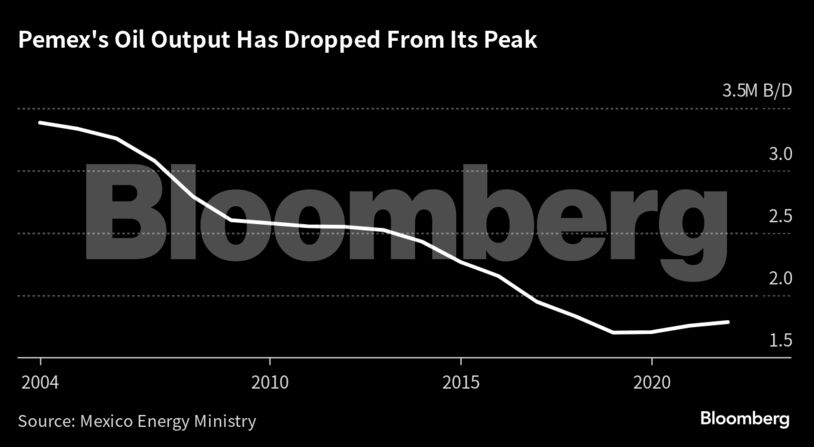 Pemex's Oil Output Has Dropped From Its Peak |