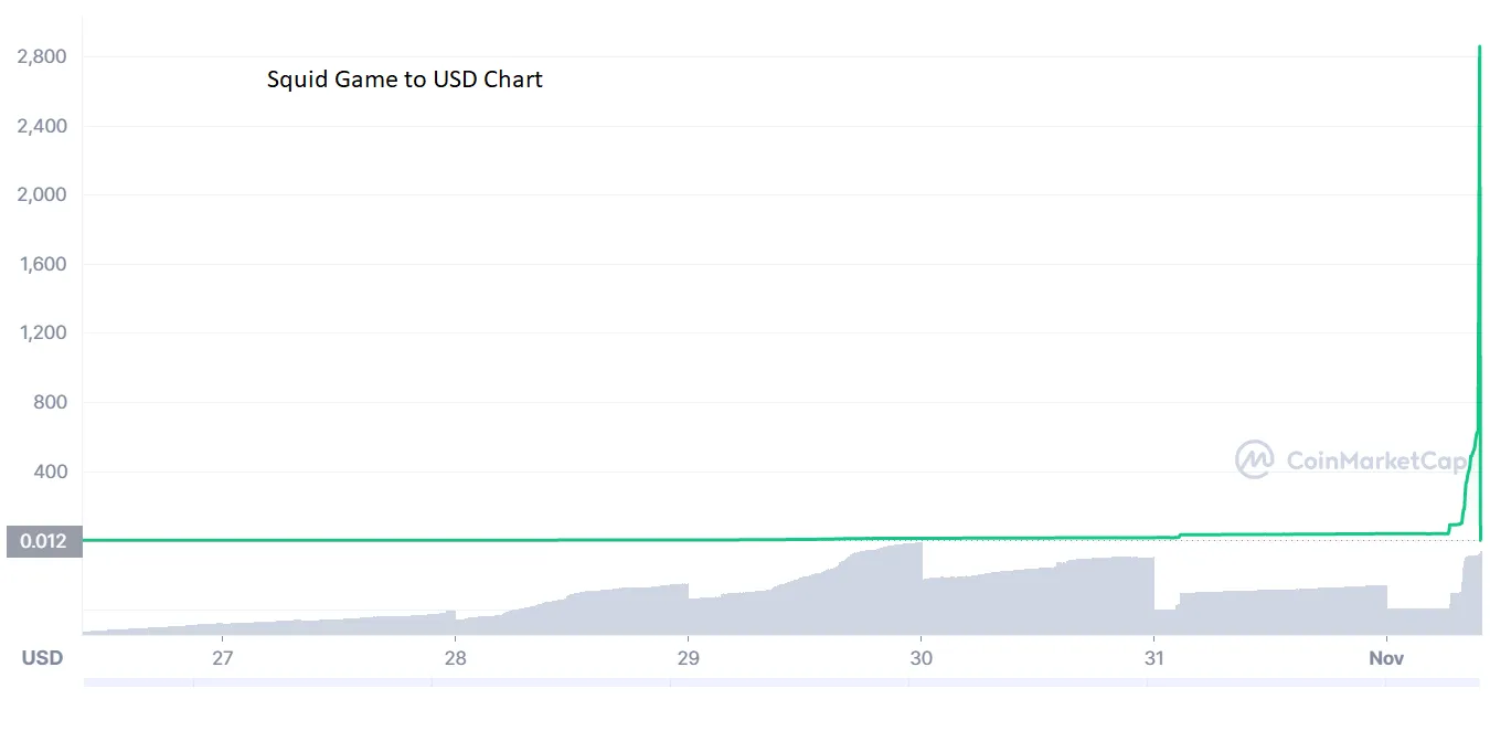 Squid Game ($SQUID) Is Memecoin Warning With Wipeout After Surge, Like  Shiba Inu - Bloomberg