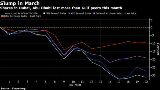 Gulf Stocks Extend Drop Shrugging Off New Measures: Inside EM