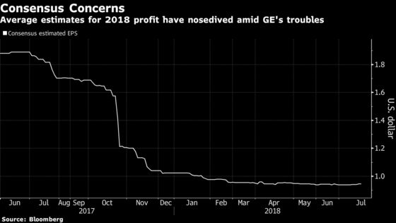GE Investors Looking for Calm This Quarter After Painful Slide