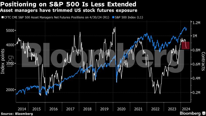 Positioning on S&P 500 Is Less Extended | Asset managers have trimmed US stock futures exposure