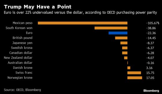 Trump Has a Point: The Euro Is 22% Too Cheap Using OECD Measure