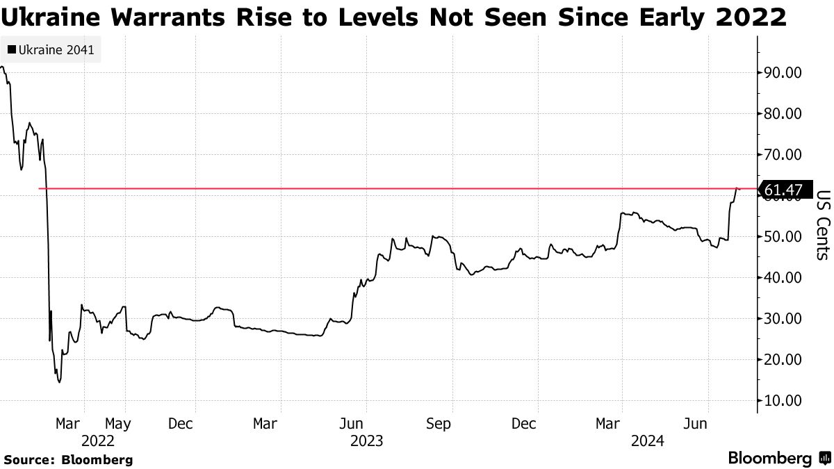 Ukraine Made $200 Million Payment to Holders of GDP Warrants - Bloomberg