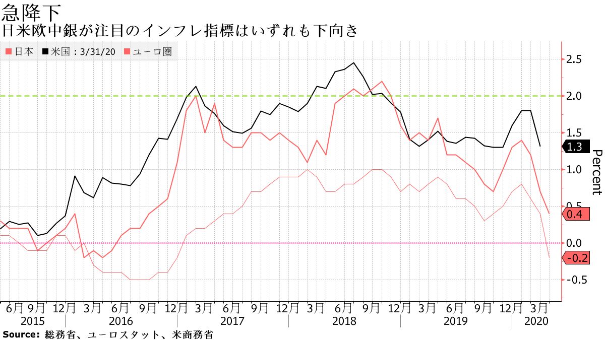 日米欧中銀が注目のインフレ指標はいずれも下向き