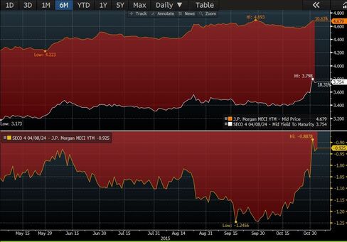 The yield on SECO sukuk due 2024 is rising toward the Middle East average