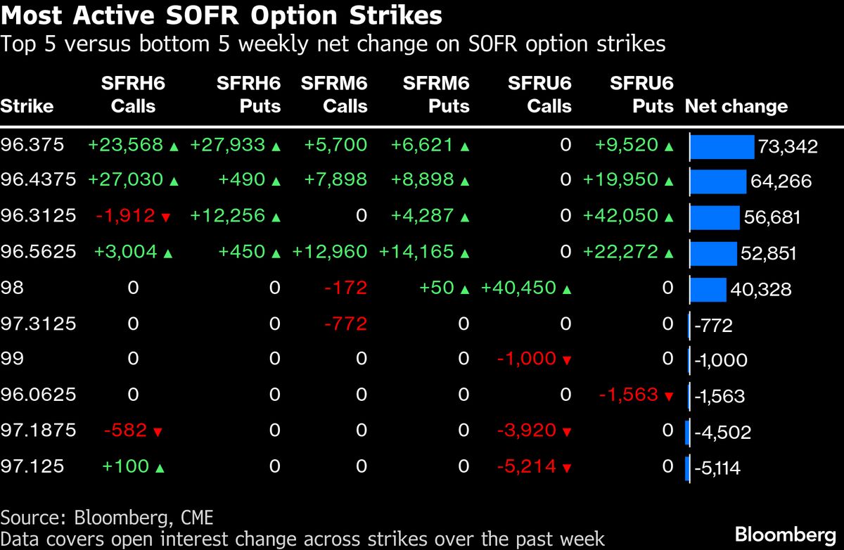 Bond Traders Are Betting on Fed Rate Cuts Spilling Into 2027