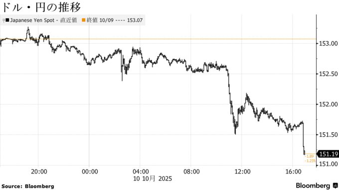 ドル・円の推移