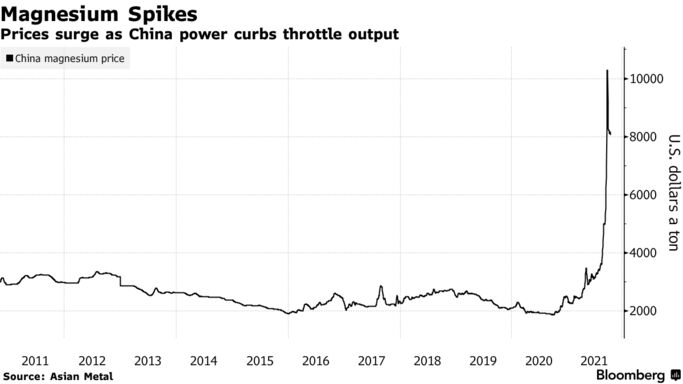 Prices surge as China power curbs throttle output