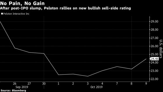 Peloton Rallies After Luring the First Bull Since Its IPO