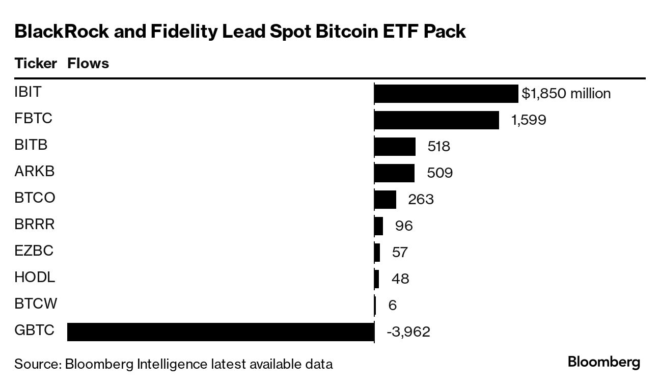 Bitcoin Spot-ETF Flow Race Dominated by Fidelity, BlackRock (FBTC, IBIT) -  Bloomberg