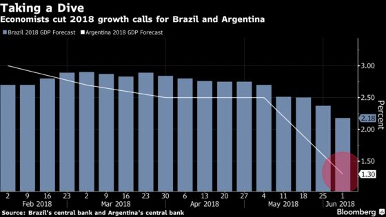 South American Economies Dive South as Growth Outlook Dims