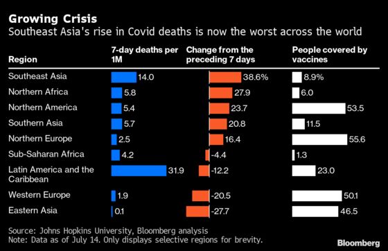 Delta Engulfs Southeast Asia With Fastest-Growing Deaths