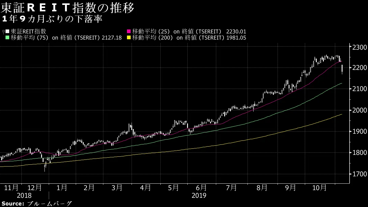 東証ＲＥＩＴ指数急落、金利低下圧力和らぎ調整売りとの声－チャート - Bloomberg