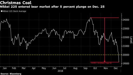 Nikkei 225's Christmas Plunge Has Traders Bracing for More Pain