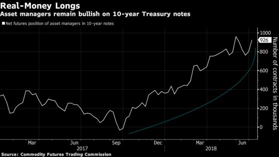 Treasury Short Bets May Be on Borrowed Time