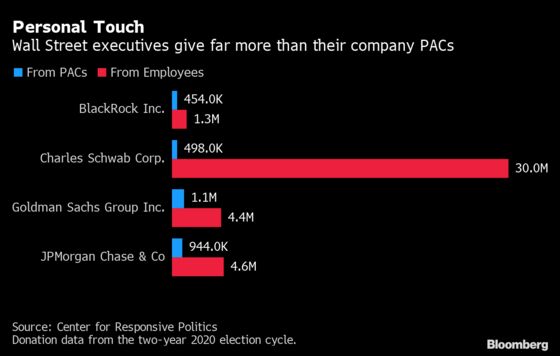 Wall Street Looks to Quietly Reopen Wallets for Politicians