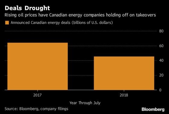 Energy Deals Decline in Canada as Oil Rally Heals Slump's Scars