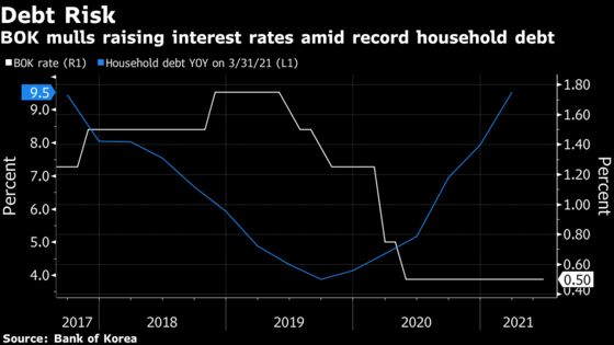 BOK Minutes Indicate Growing Support for Rate Hike This Year