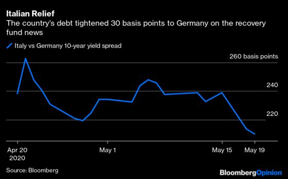 Germany and France Move Closer to a Euro Bond