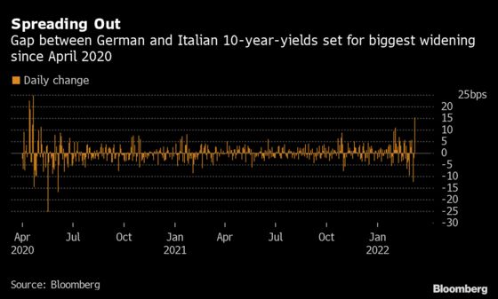 Italian Bonds Lead Plunge in Europe as ECB Ramps Up Tightening