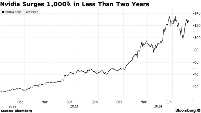 Nvidia Surges 1,000% in Less Than Two Years