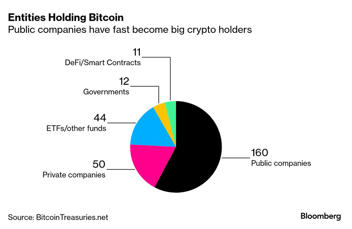Corporate Crypto Embrace Evolves as Firms Chase Returns on BTC - Bloomberg