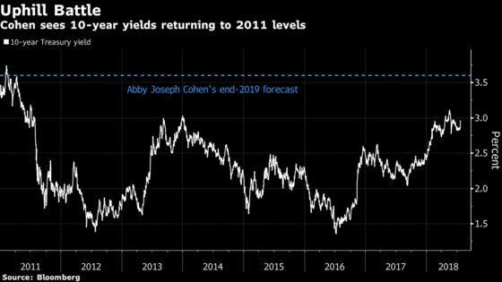 Abby Joseph Cohen Is More Concerned About Bonds Than Equities