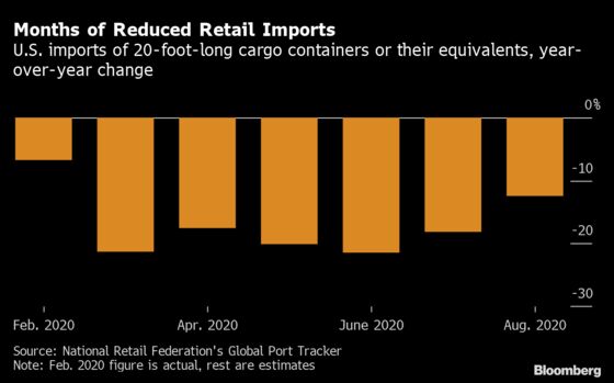 Back-to-School Season in Jeopardy With Retail Imports Plunging