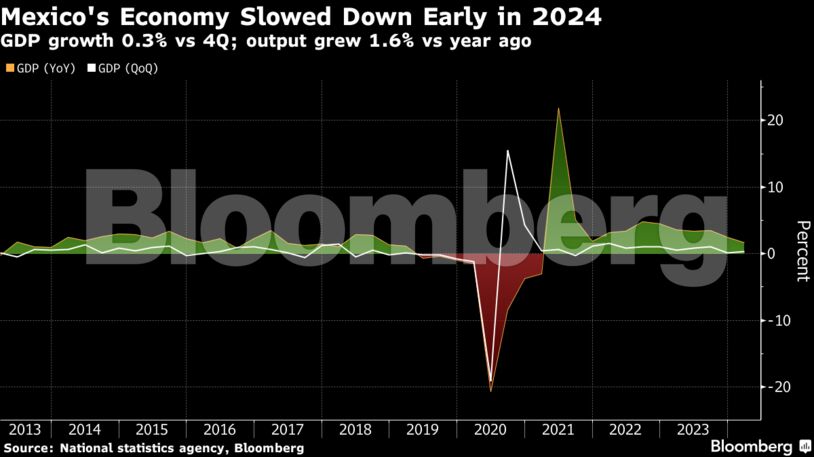 Mexico's Economy Slowed Down Early in 2024 | GDP growth 0.3% vs 4Q; output grew 1.6% vs year ago
