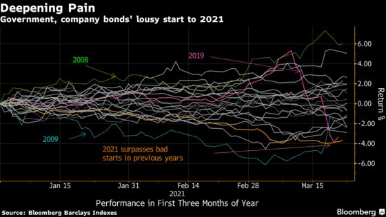 Worst Bond Losses in Decades Show Volatility Starts to Sting