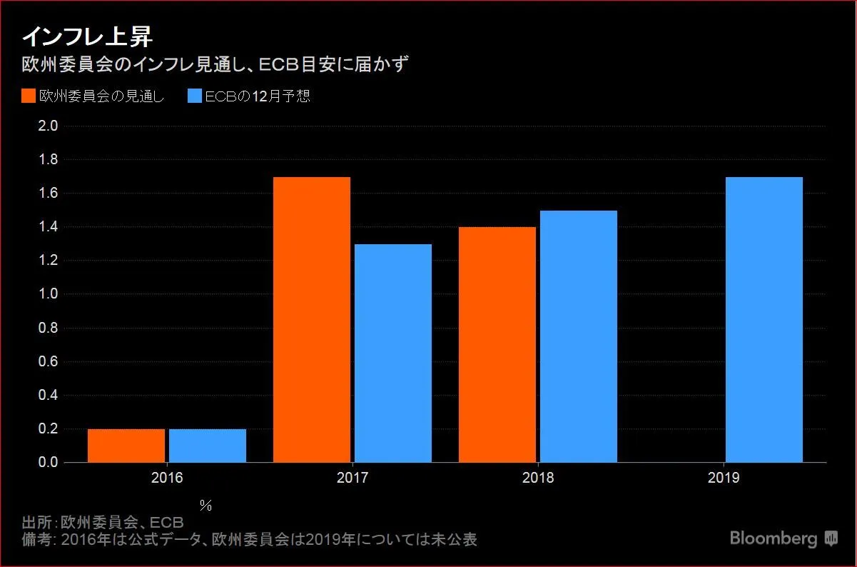 欧州委、ＥＣＢインフレ目標達成は困難と予想－チャート - Bloomberg
