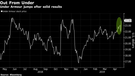 Under Armour Rises Most Since October as Earnings Top Estimates