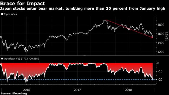 Japanese Stocks Enter Bear Market as Fed, BOJ Spark Concerns