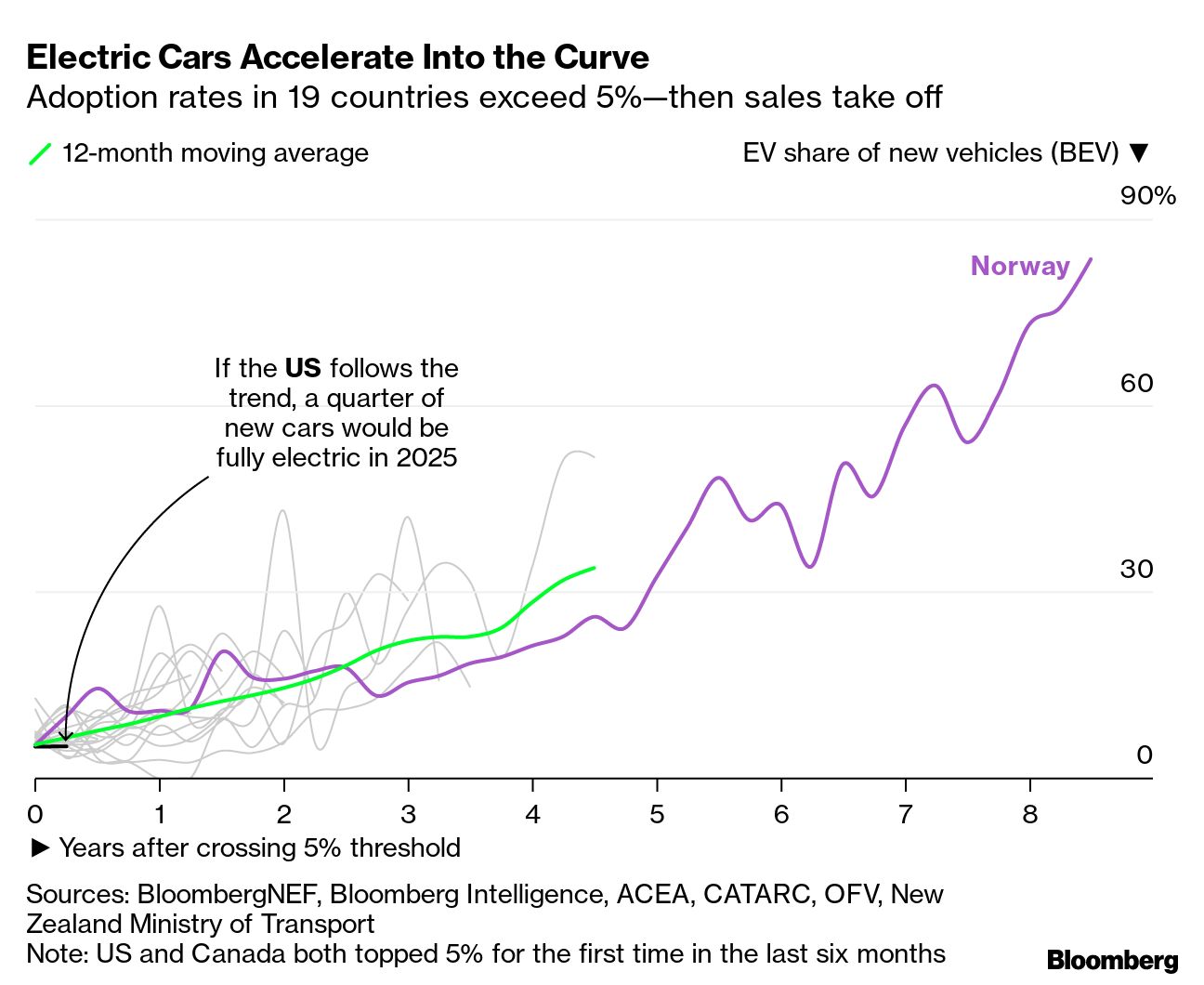 ULEZ Expansion Impact: What Data Shows on EV Adoption and Air Pollution -  Bloomberg