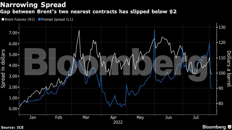 Gap between Brent's two nearest contracts has slipped below $2