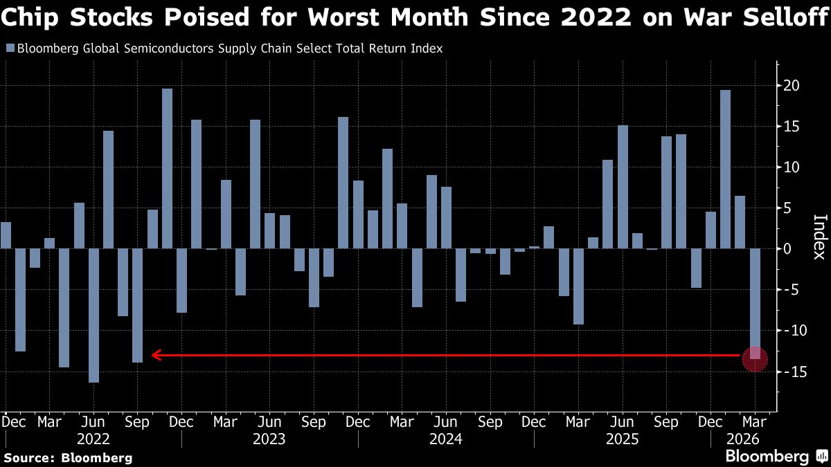 Finance: High-flying chip stocks decline due to increased market risk associated with the ongoing conflict in Iran.
