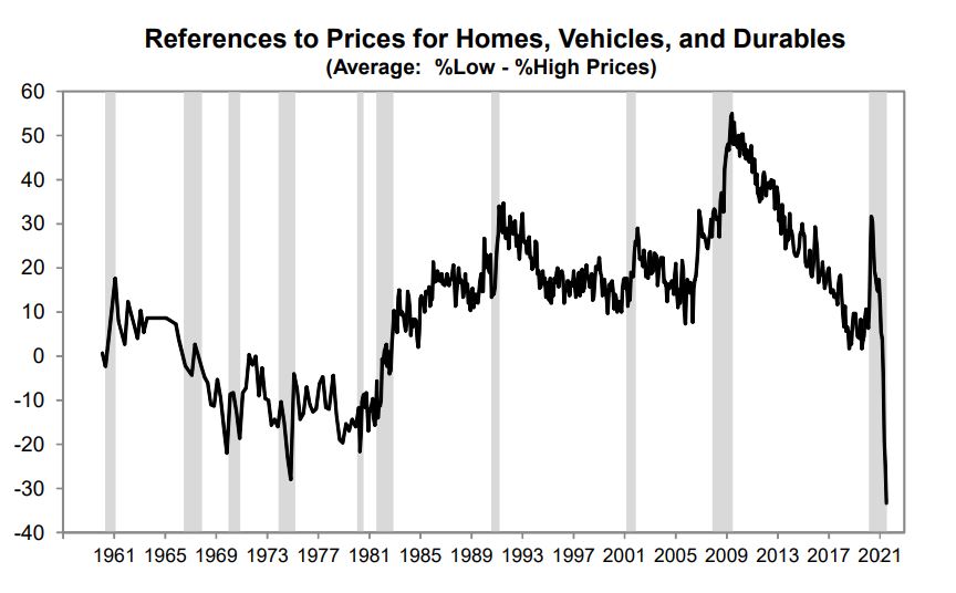 relates to consumer frustration with house and car prices rising more than in the 1970s