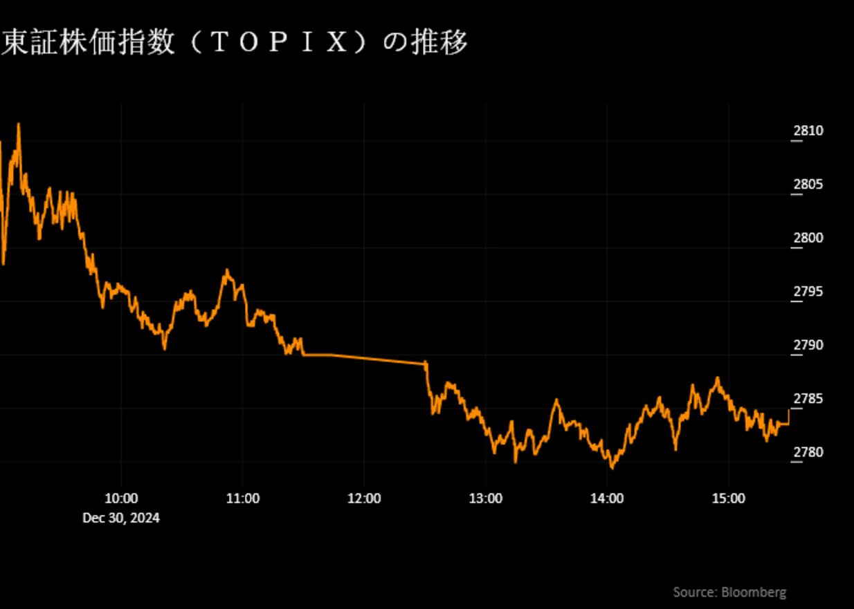 日本市況】株式が反落、大納会は利益確定売り優勢－円一時158円台